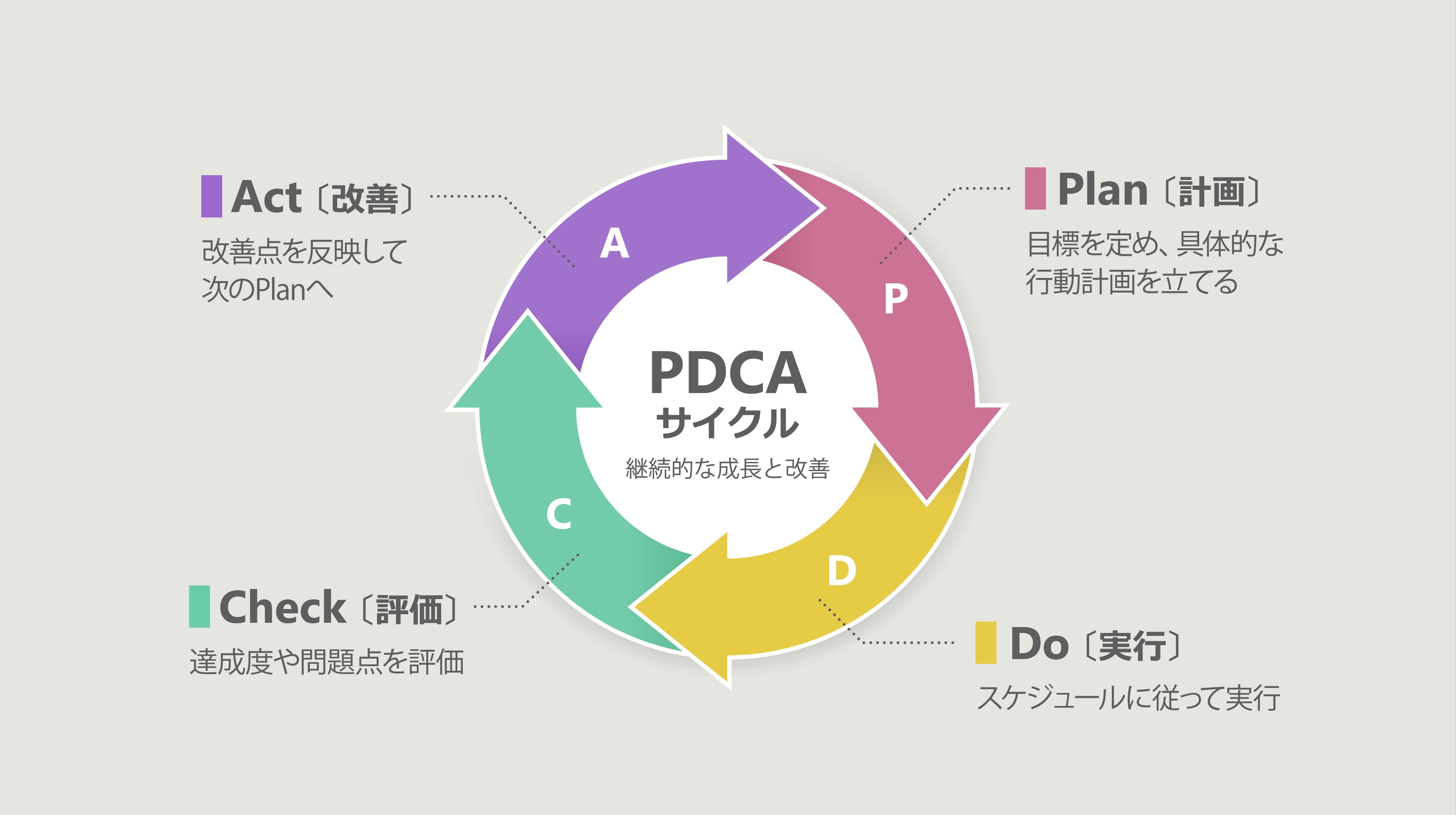 PDCA図